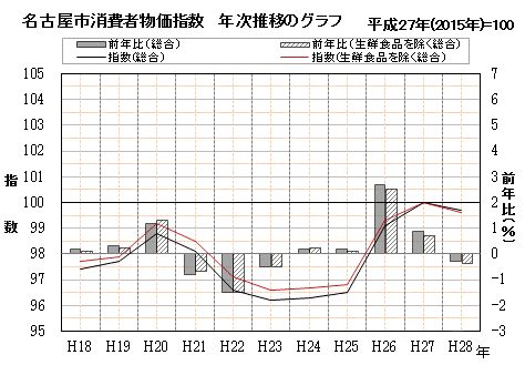 名古屋市消費者物価指数　年次推移のグラフ