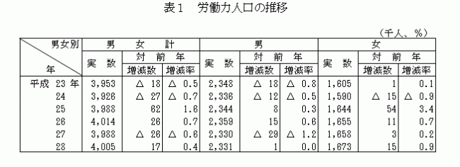 労働力人口の推移