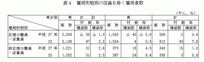 雇用形態別の役員を除く雇用者数