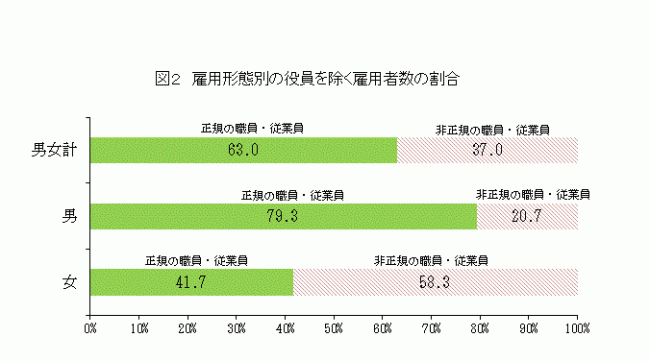 雇用形態別の役員を除く雇用者数の割合