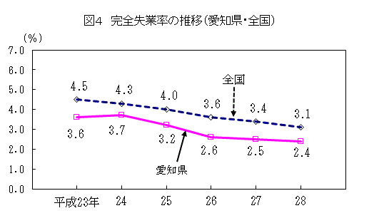 完全失業率の推移（愛知県・全国）