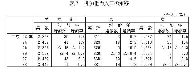 非労働力人口の推移