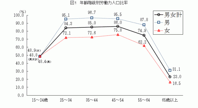 年齢階級別労働力人口比率