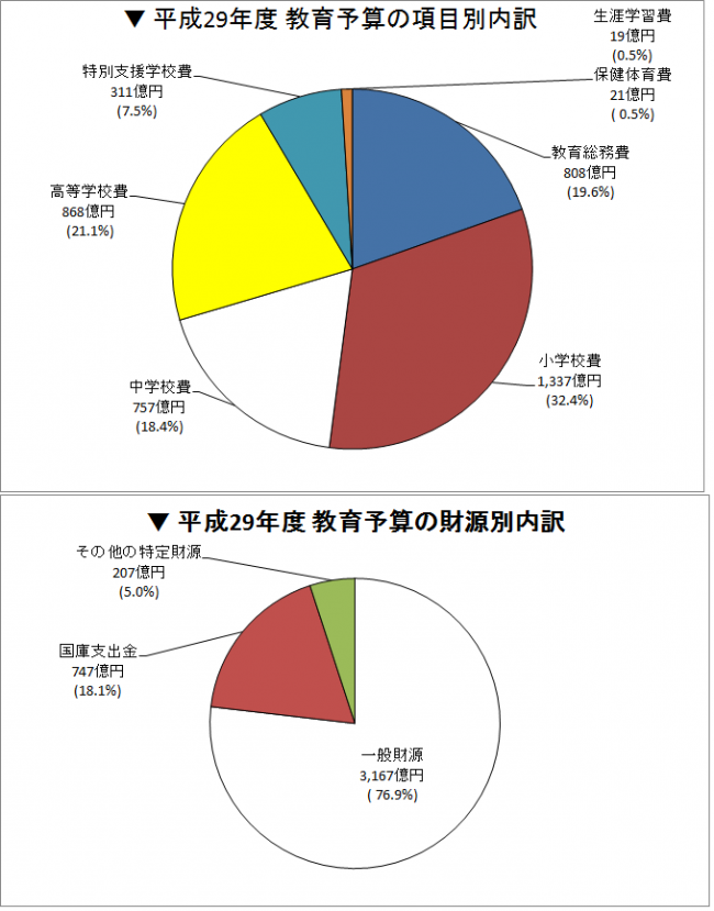 項目別内訳