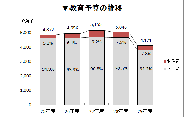 教育予算の推移