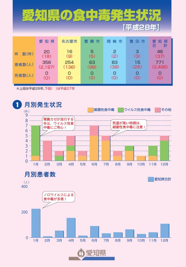 愛知県の食中毒発生状況（page1）