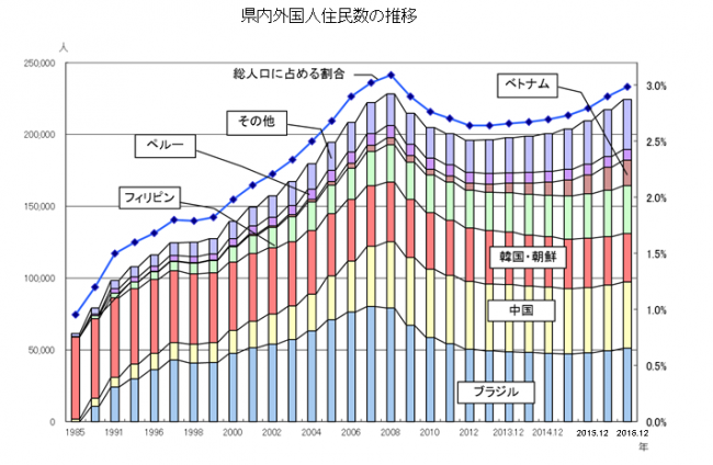 県内外国人住民数の推移