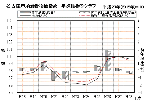 名古屋市消費者物価指数　年次推移のグラフ