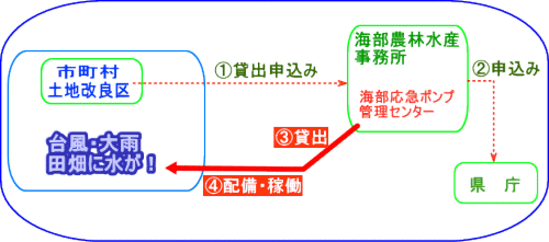 ポンプ貸出の流れ