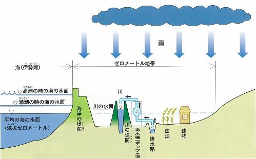 海抜 と 標高 の 違い