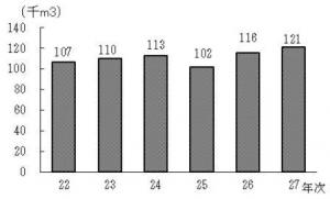 図　素材生産量の推移図