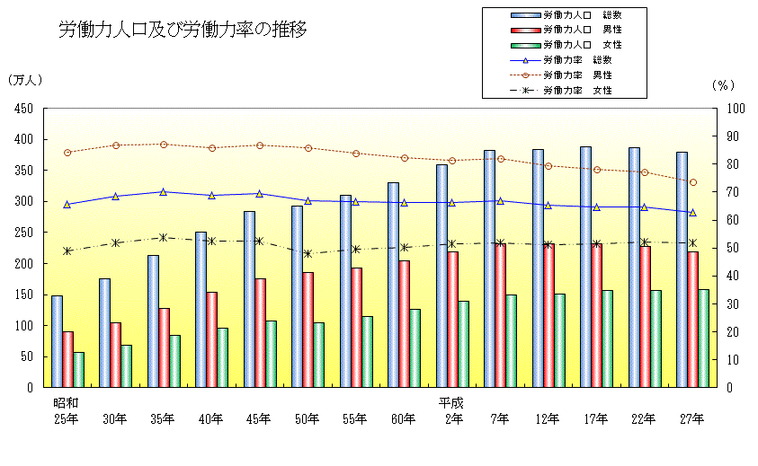 労働力人口及び労働力率の推移