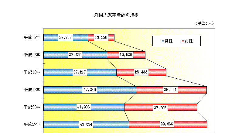 外国人就業者数の推移