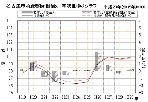 名古屋市消費者物価指数　年次推移のグラフ