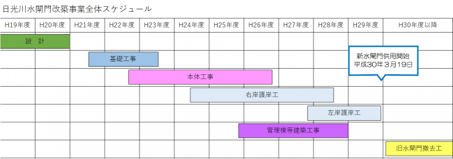 日光川水閘門改築事業全体スケジュール