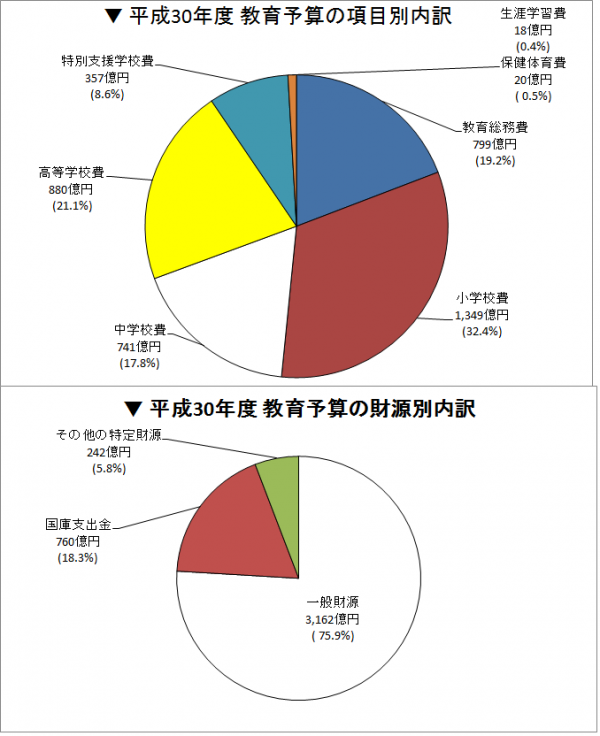 項目別