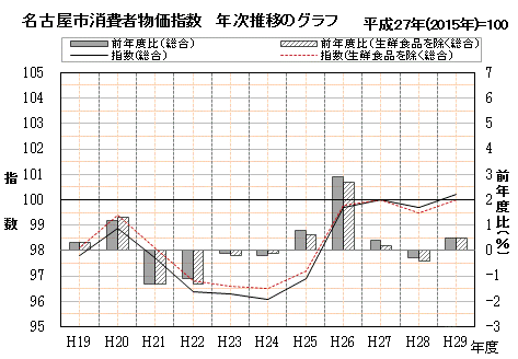 名古屋市消費者物価指数　年度別推移のグラフ