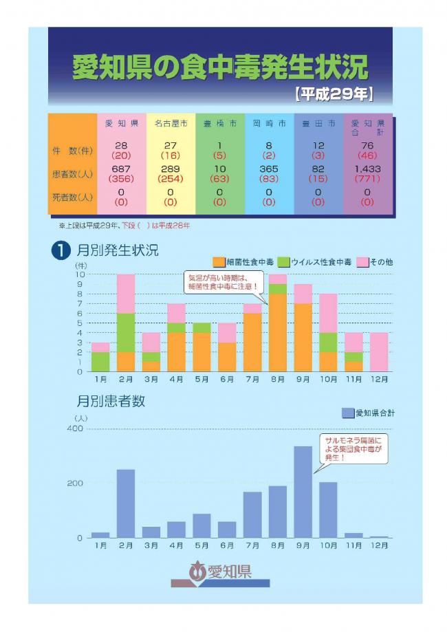 愛知県の食中毒発生状況（page1）