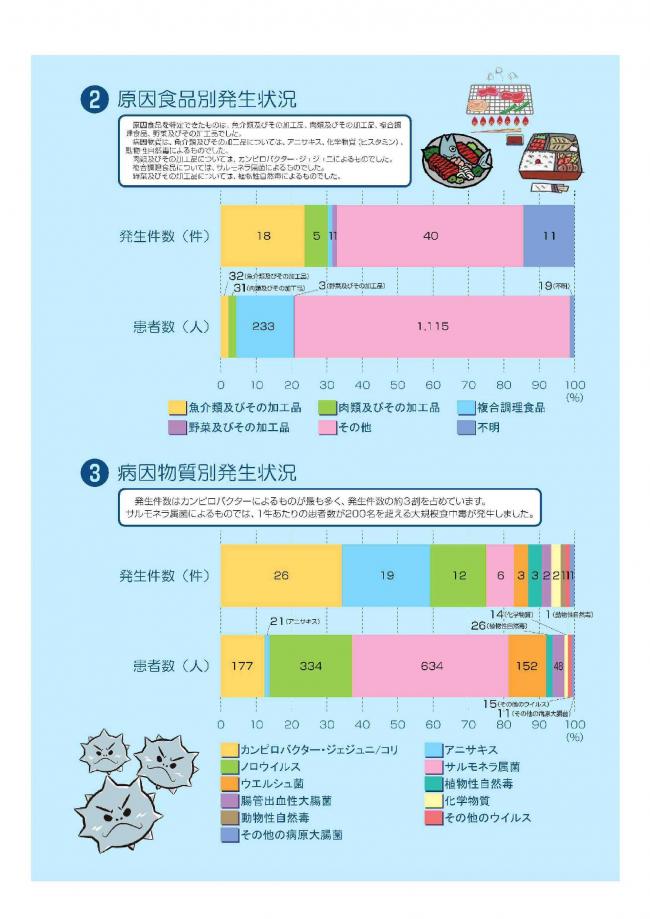 愛知県の食中毒発生状況（page2）