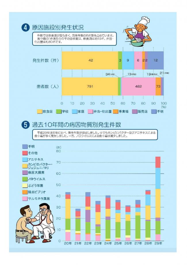 愛知県の食中毒発生状況（page3）