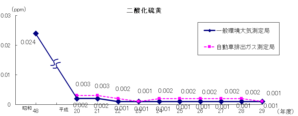 二酸化硫黄濃度の経年変化