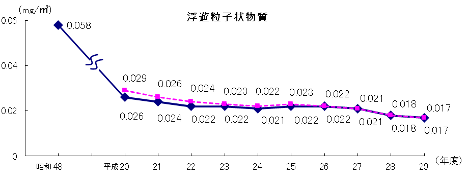 浮遊粒子状物質濃度の経年変化