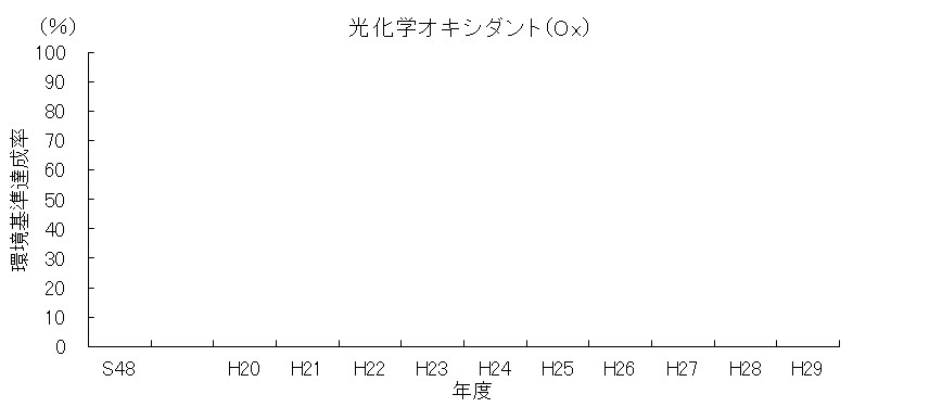 光化学オキシダント達成率の経年変化