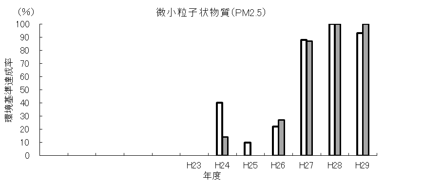 微小粒子状物質達成率の経年変化