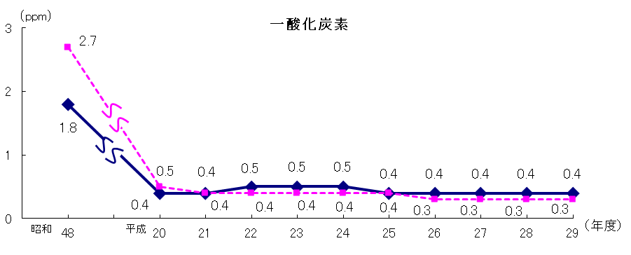 一酸化炭素濃度の経年変化