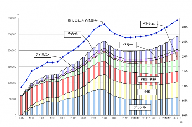 国籍別外国人住民数の推移