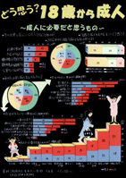 どう思う？18歳から成人　～成人に必要だと思うもの～