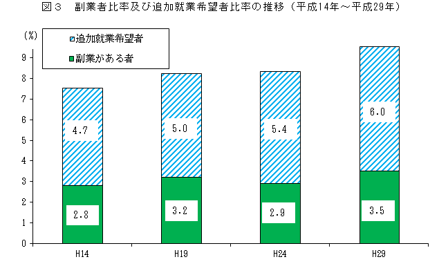 副業者比率及び追加就業希望者比率の推移のグラフ