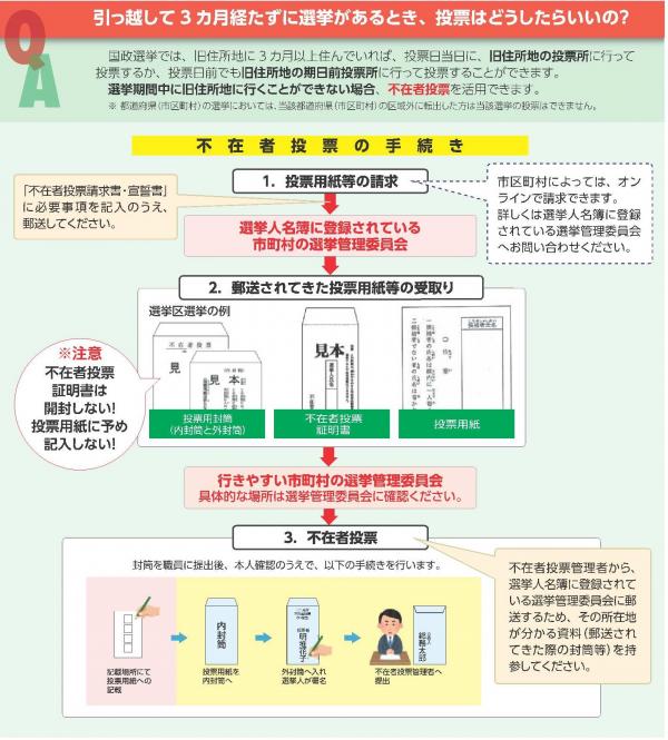 不在者投票の流れ