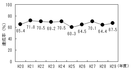 図2　新幹線鉄道騒音に係る環境基準達成率の経年変化