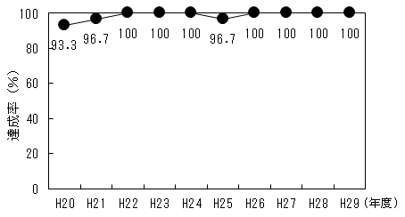 図3　新幹線鉄道振動に係る指針値達成率の経年変化