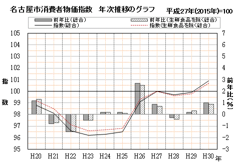 名古屋市消費者物価指数　年次推移のグラフ