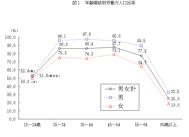 年齢階級別労働力人口比率