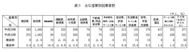 主な産業別就業者数