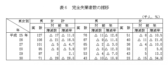 完全失業者数の推移