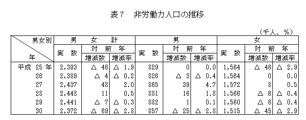 非労働力人口の推移