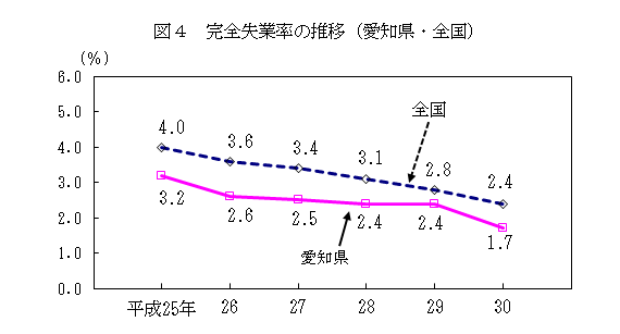 完全失業率の推移（愛知県・全国）