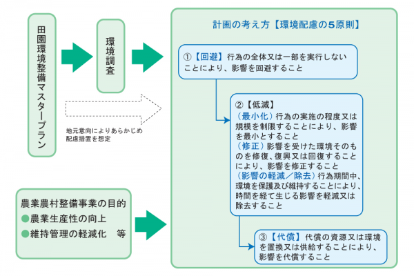 環境配慮対策の選定