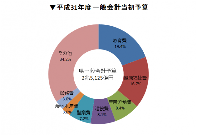 当初予算