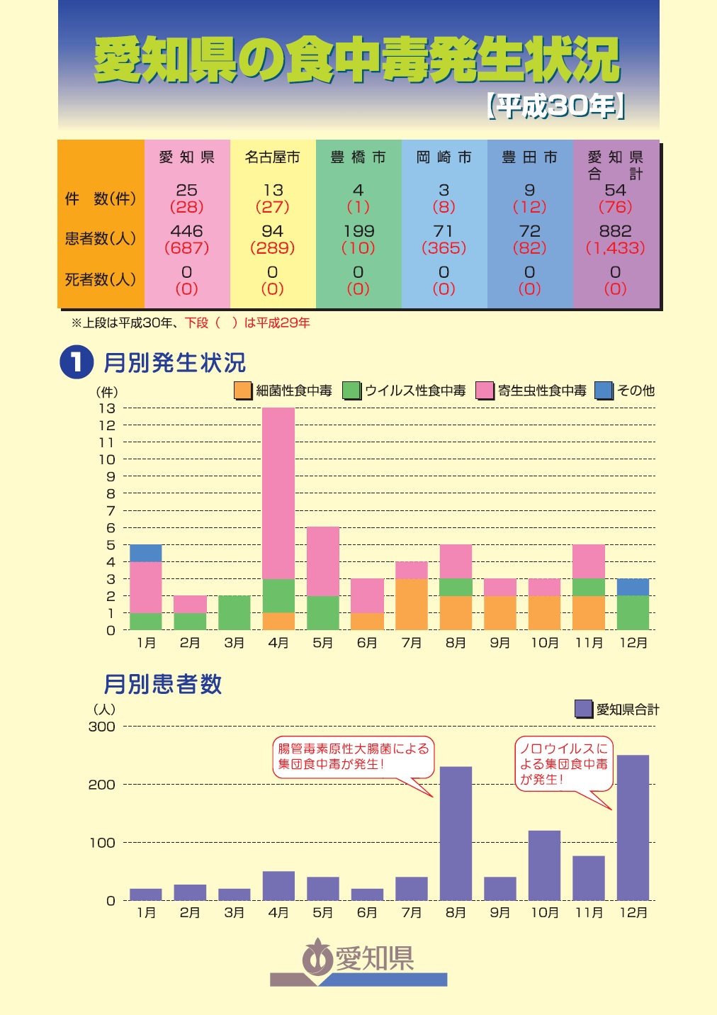 愛知県の食中毒発生状況（page1）