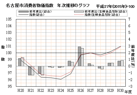 名古屋市消費者物価指数　年次推移のグラフ