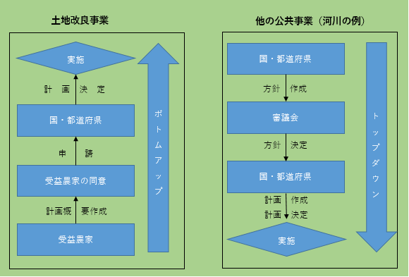 土地改良事業の実施手続き