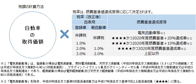 2020 自動車 税