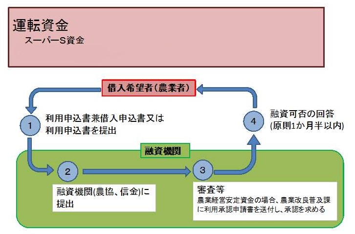 運転資金の借入手続フロー図