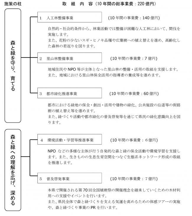 施策の柱　取組内容