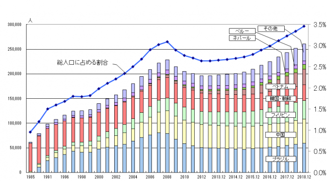 在留外国人数の推移